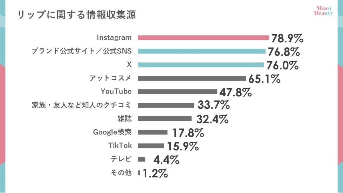 リップ情報収集源