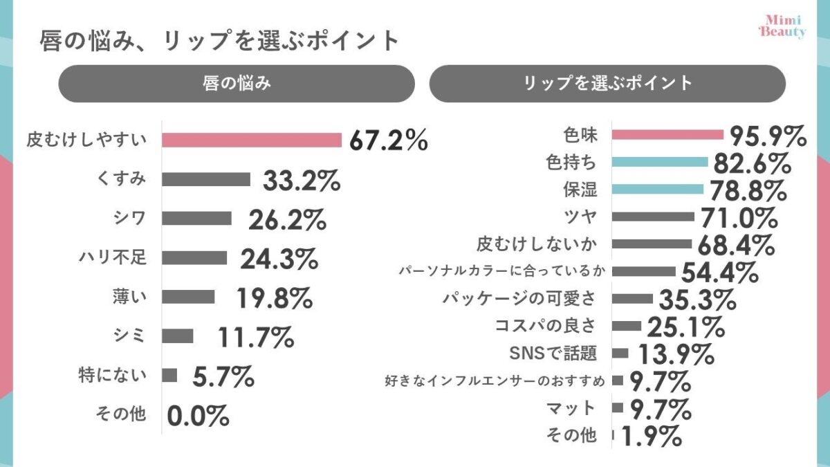 唇の悩みとリップ選択基準