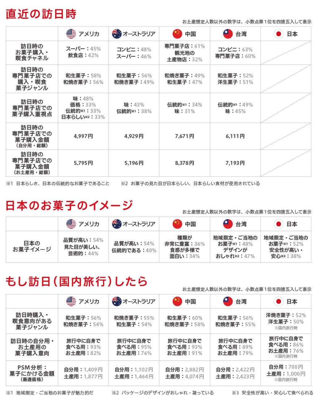各国の傾向まとめ