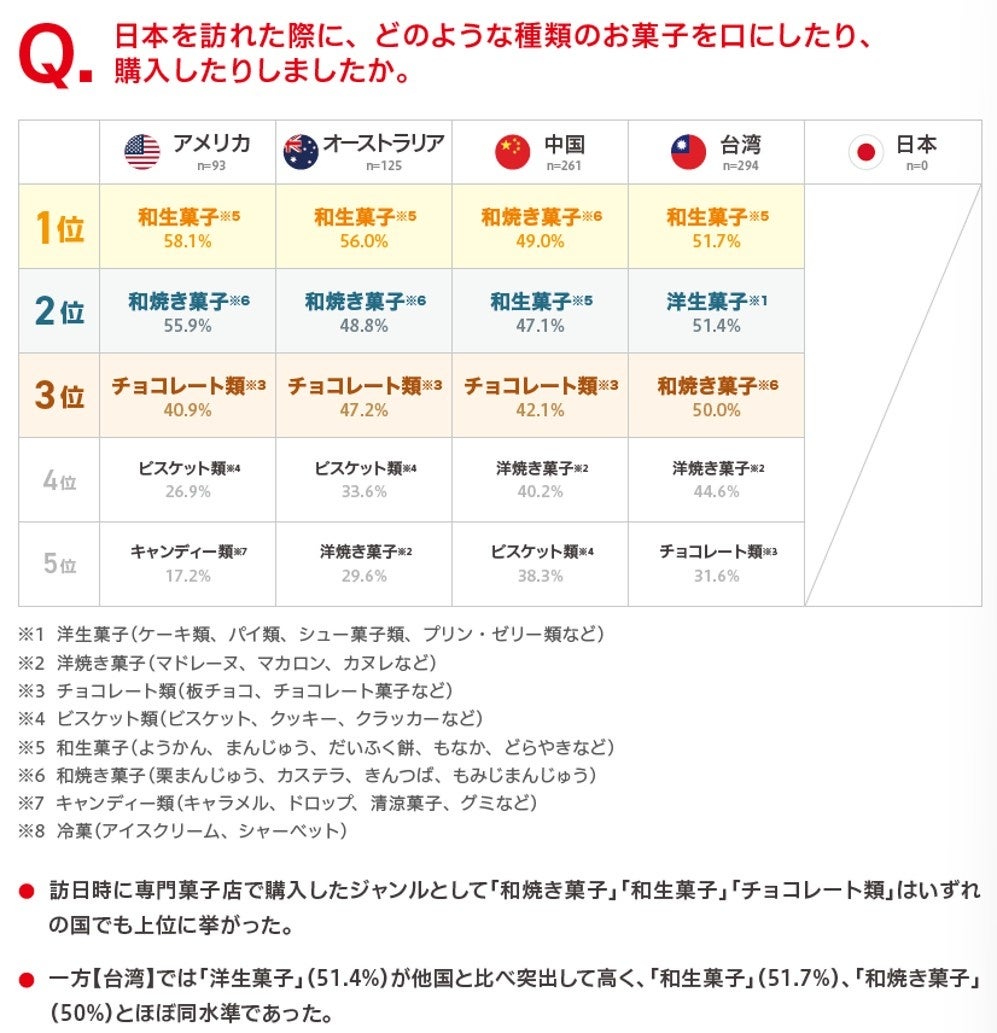 訪日時の専門菓子店での購入・喫食菓子ジャンル