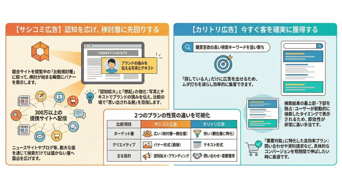 2つのターゲティング手法