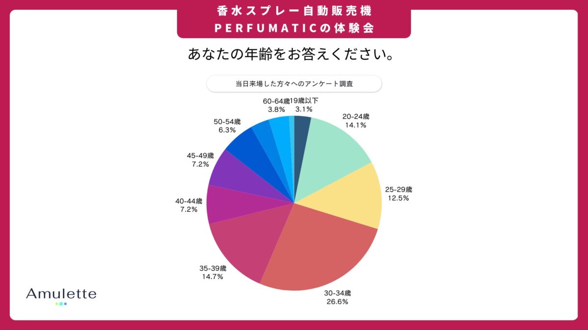 体験者の年齢分布