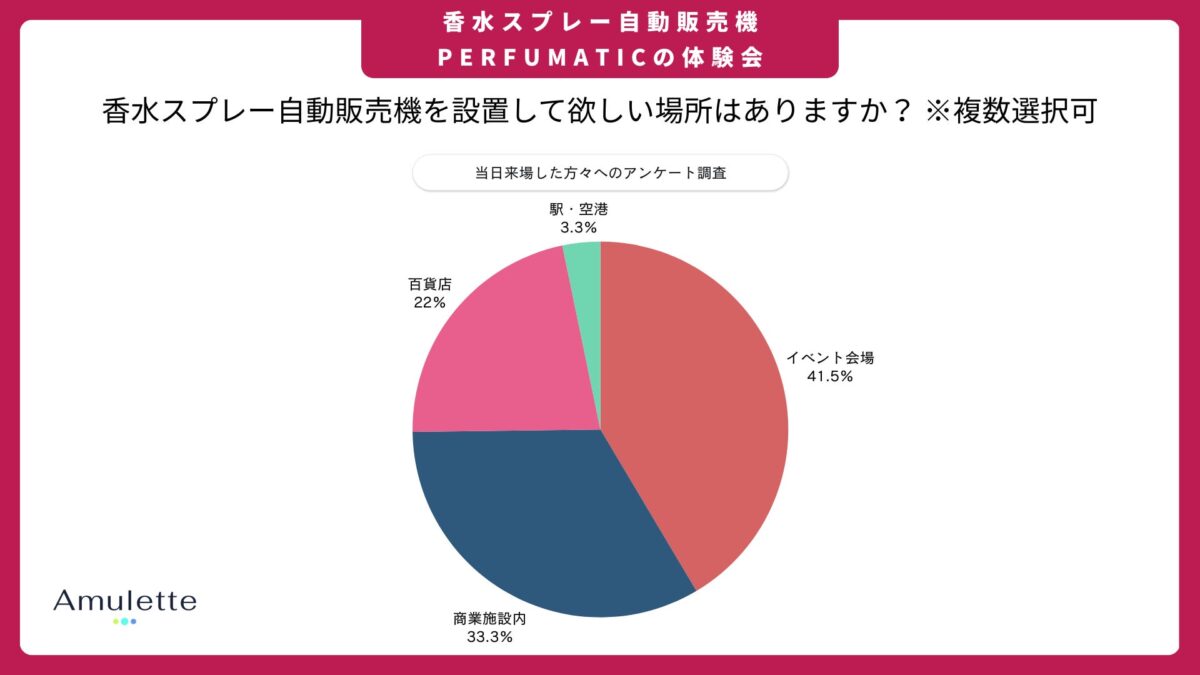 設置希望場所のアンケート結果