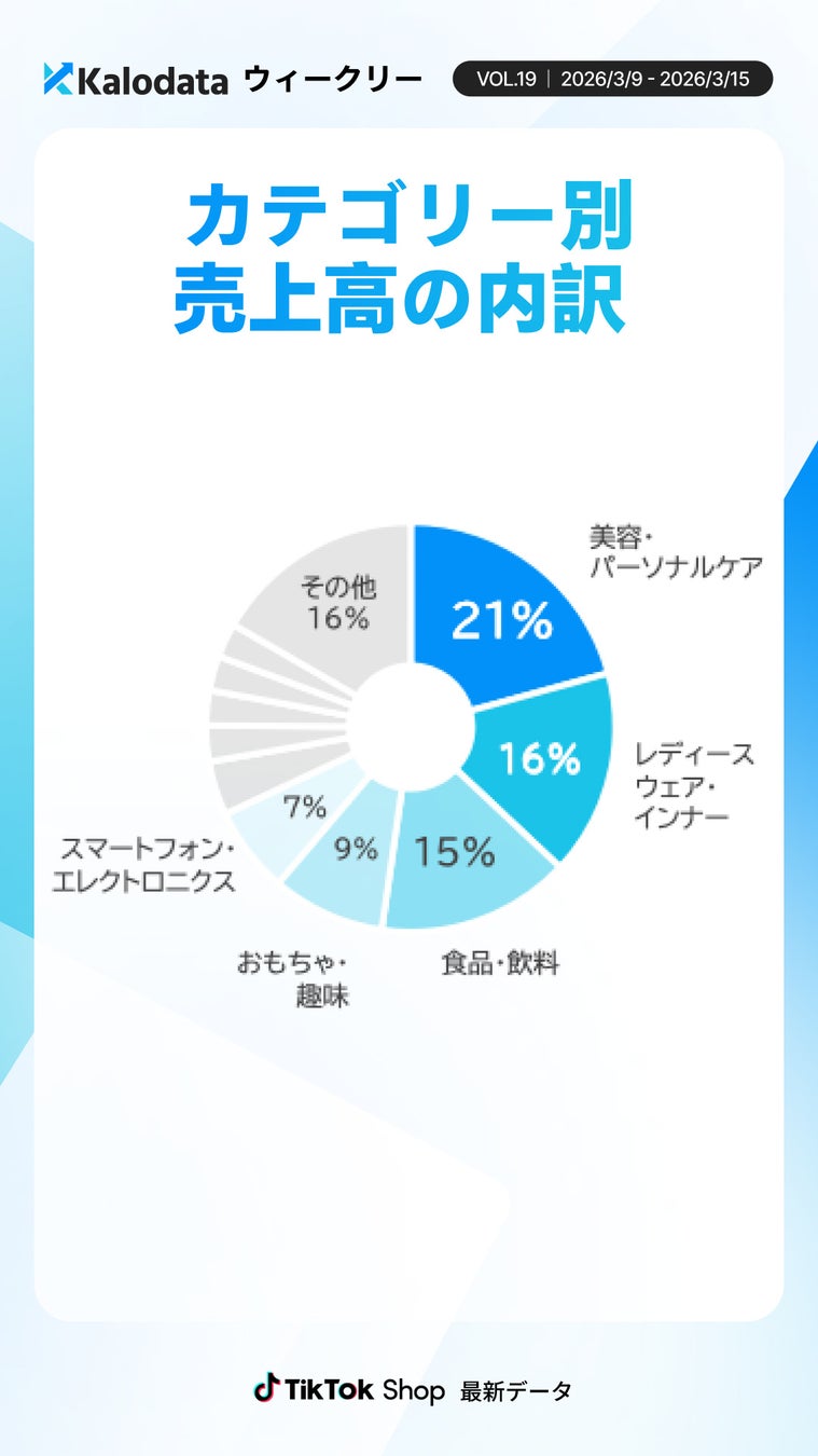 TOP10カテゴリー別売上高