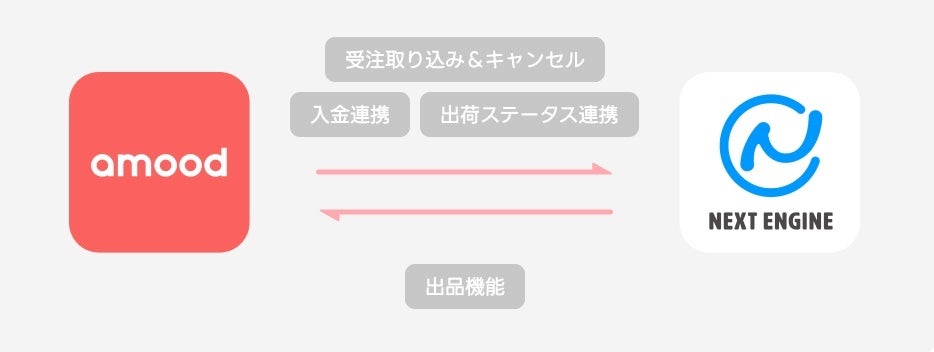 amoodとネクストエンジンの連携イメージ