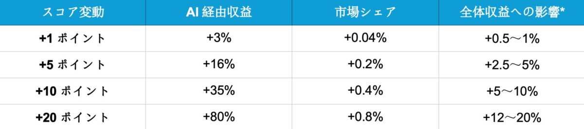 統合収益モデル