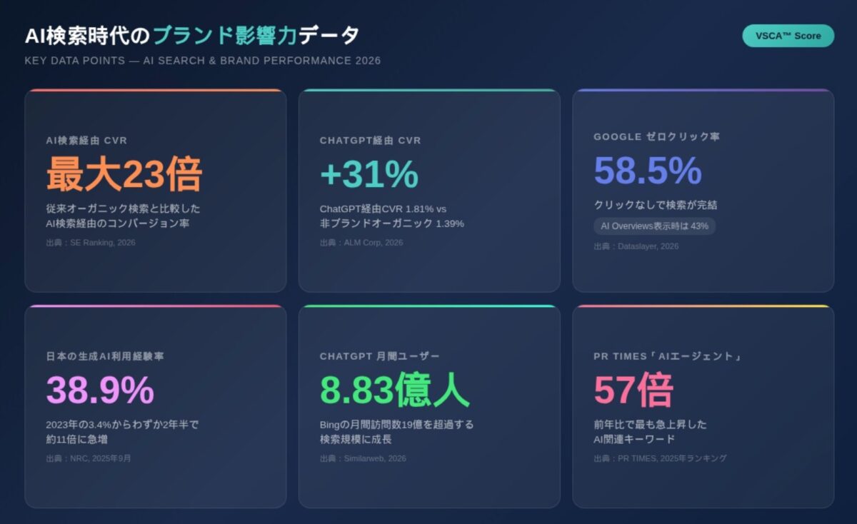 AI検索経由のコンバージョン性能