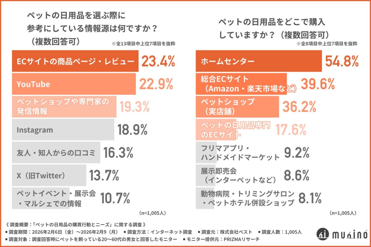 調査結果グラフ
