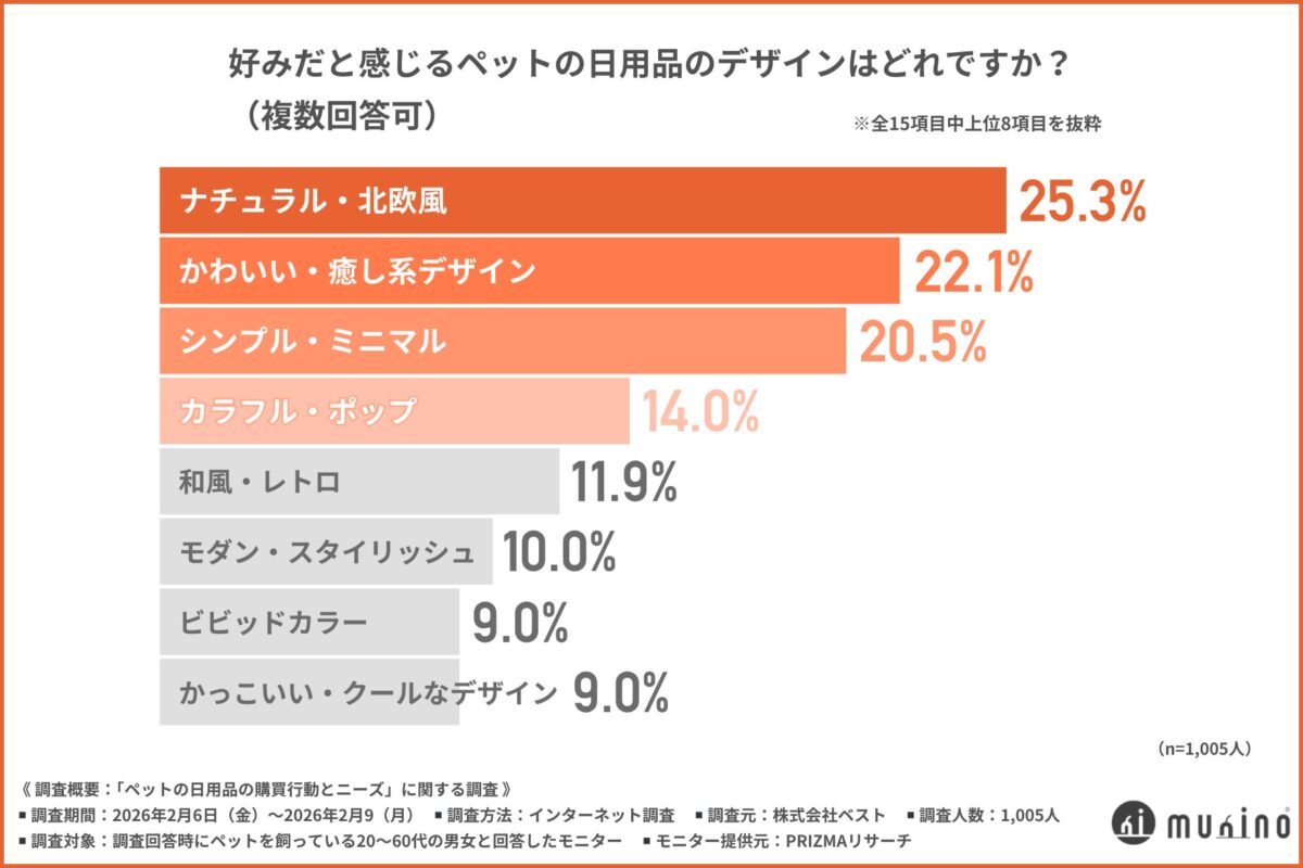 好みのデザイン調査結果