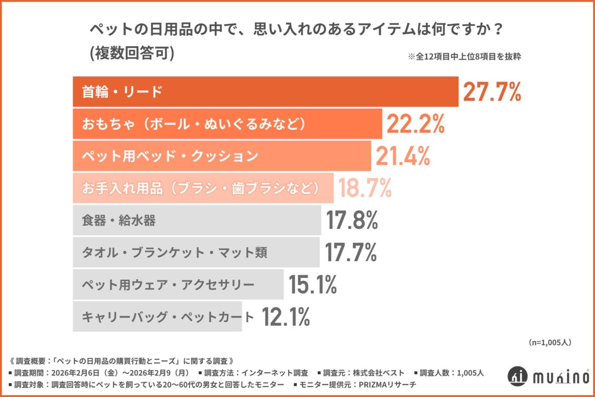 思い入れのあるアイテム調査結果