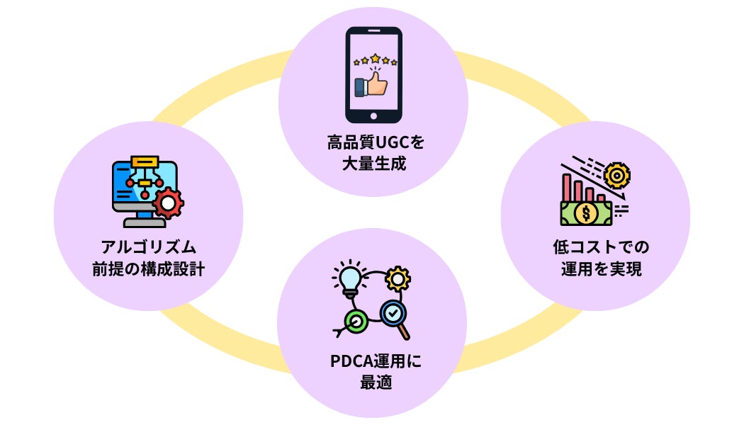 効率的なUGCをご提案