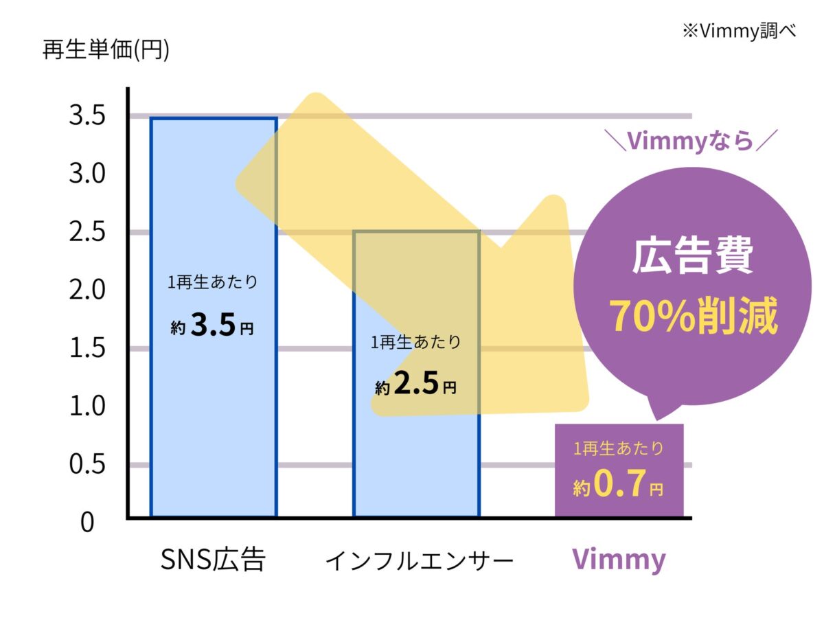 他サービスとの比較(自社調べ)