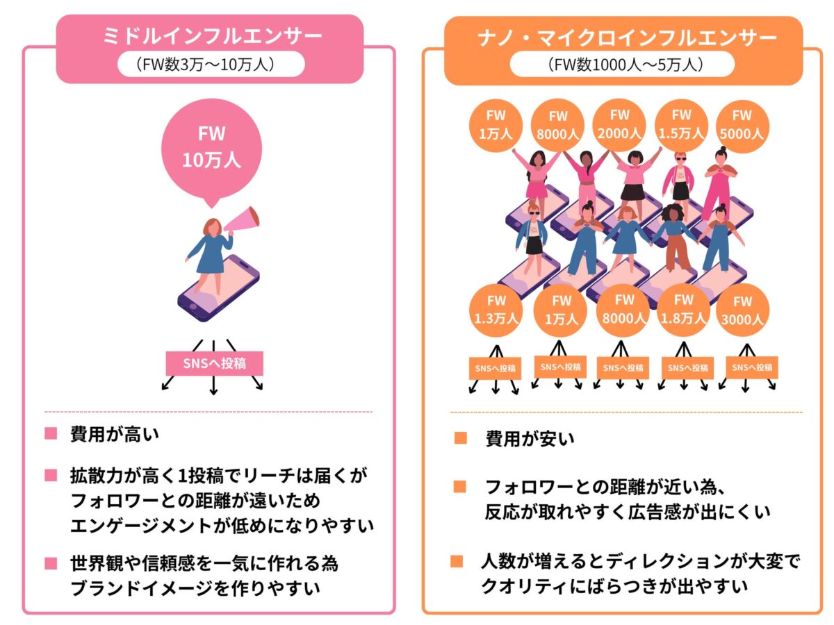 インフルエンサー施策と大量起用施策の比較