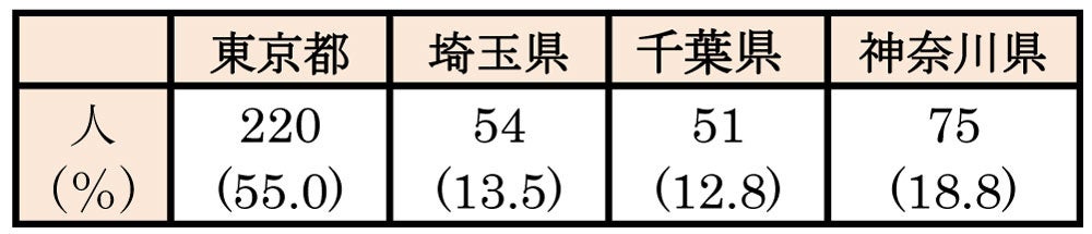 回答者の居住地