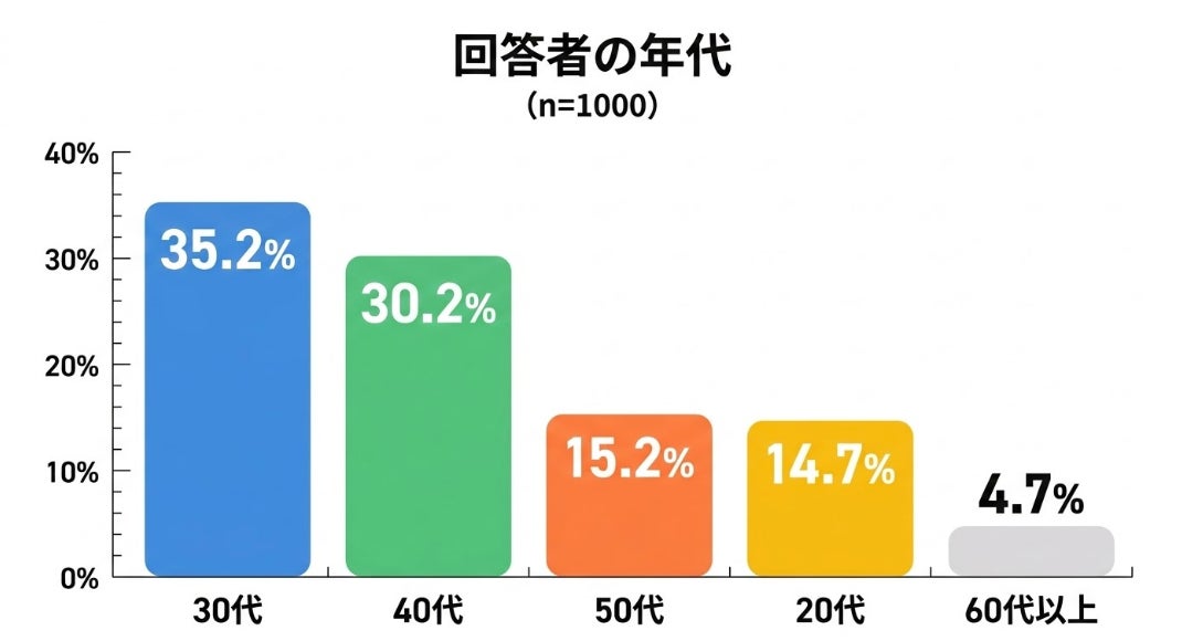 調査結果グラフ