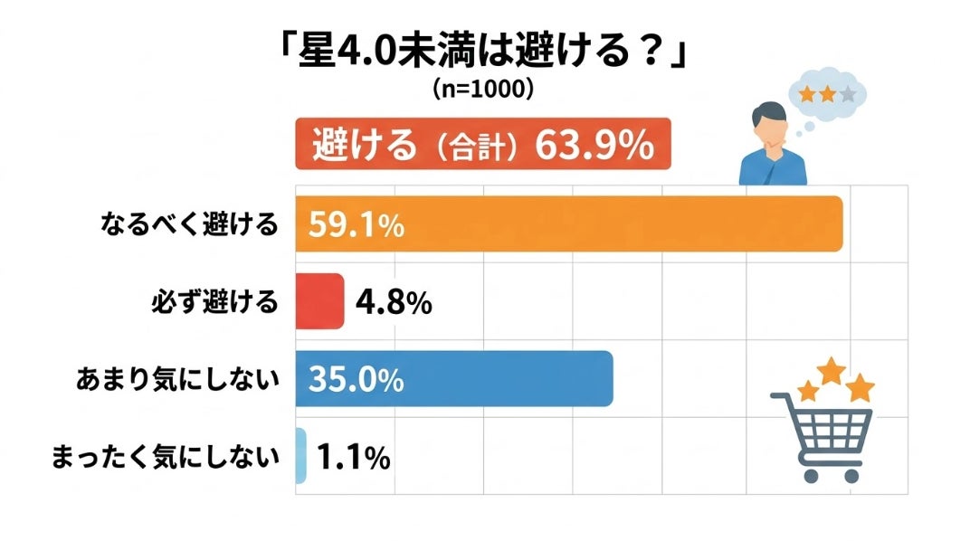 調査結果グラフ
