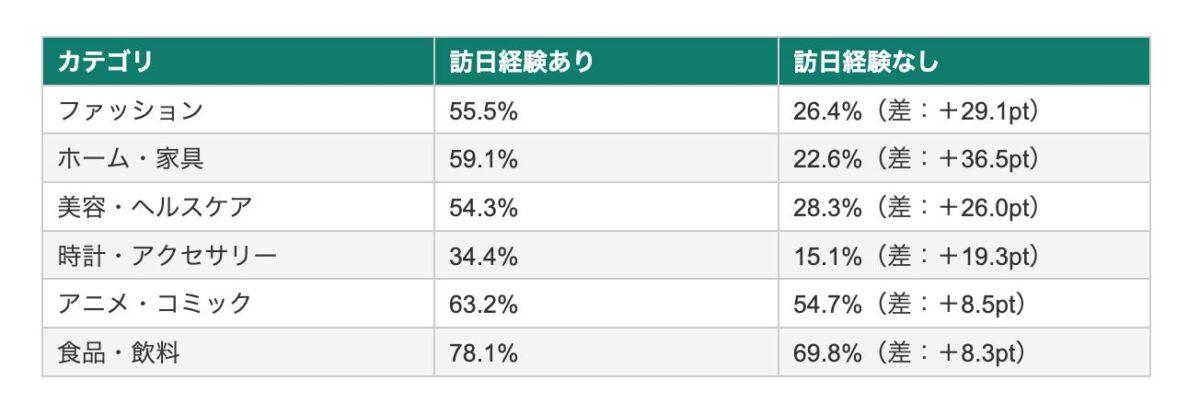 台湾：興味・関心ジャンル×訪日経験