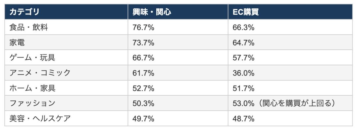 台湾：興味・関心ジャンルとEC購買ジャンル