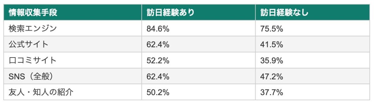 台湾：情報収集手段×訪日経験