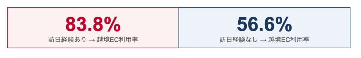 台湾：訪日経験・越境EC利用率