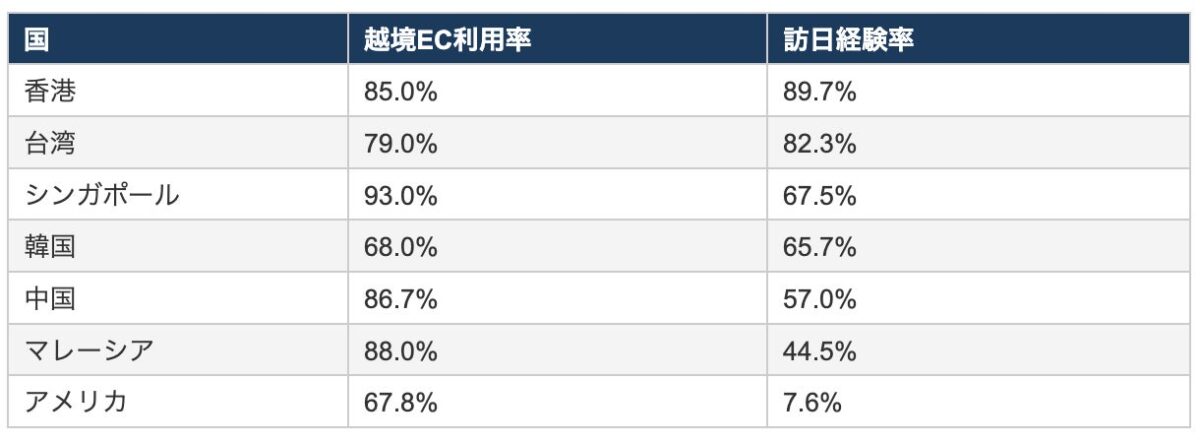 7カ国：越境EC利用率・訪日経験率