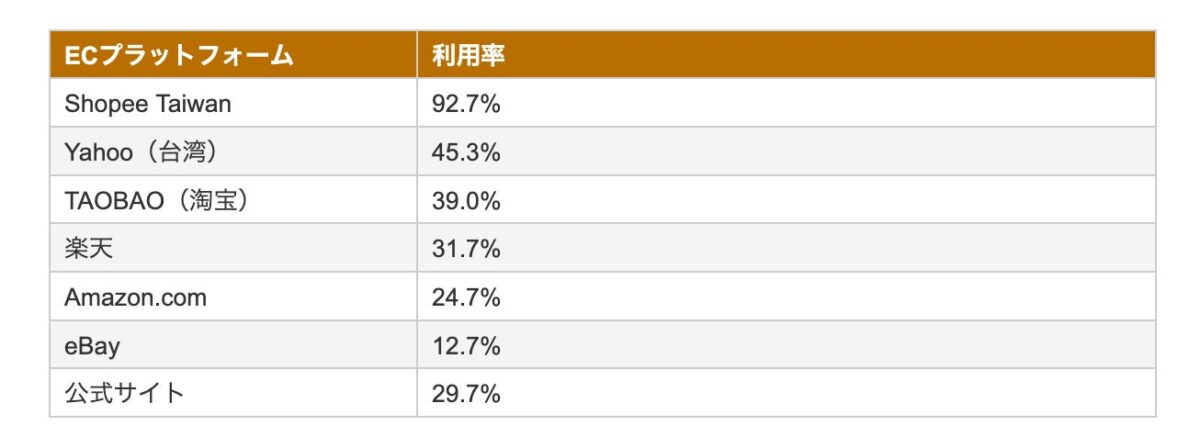 台湾：利用プラットフォーム