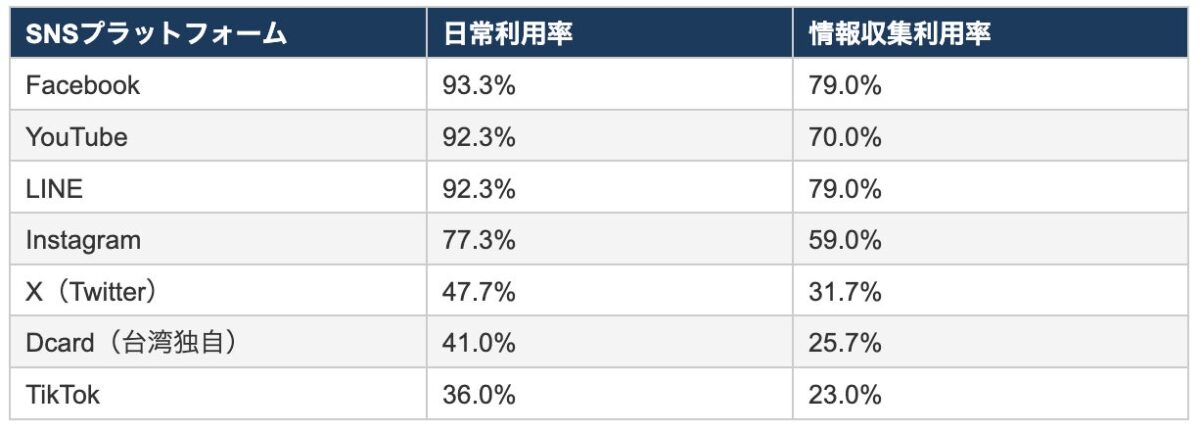 台湾：SNS利用率