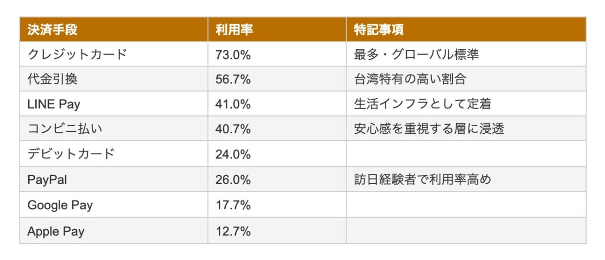 台湾：決済方法