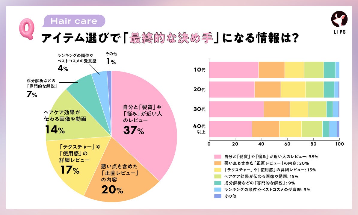 ヘアケア最終的な決め手となる情報は、自分と似た髪質・髪悩みの人の声