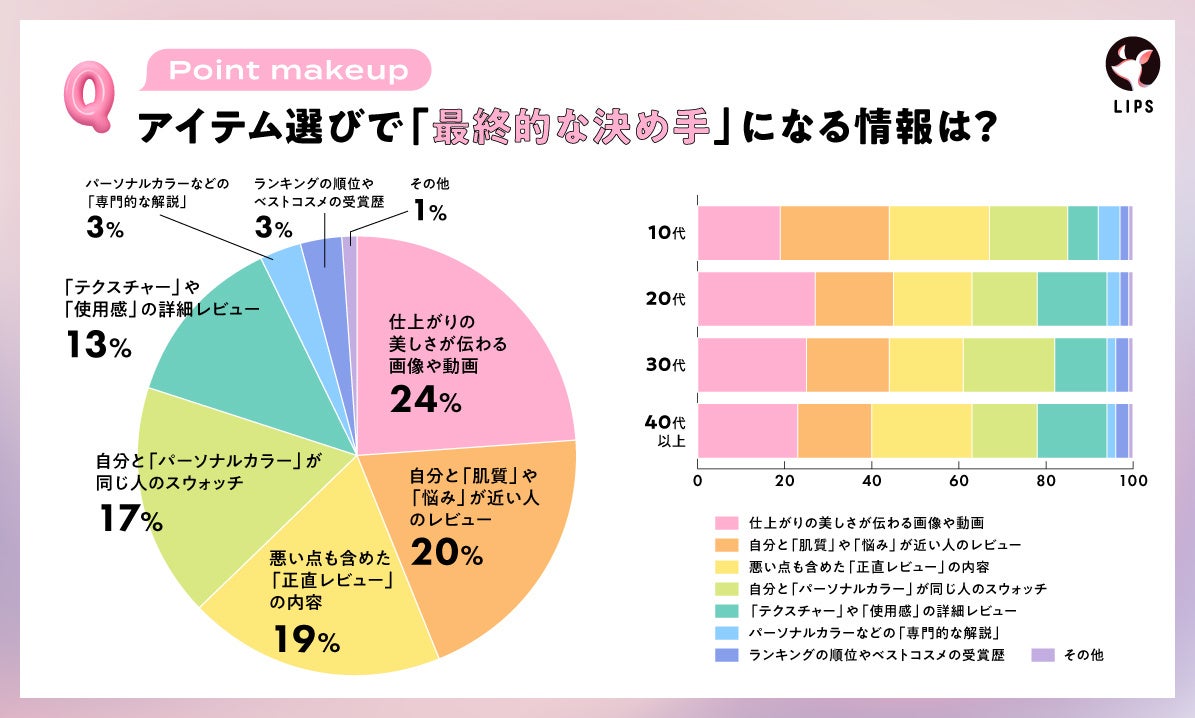 ポイントメイク最終的な決め手となる情報は、仕上がり派が最多