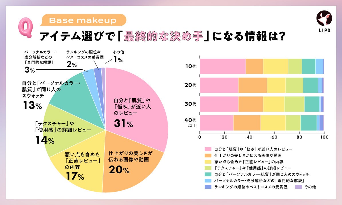 ベースメイク最終的な決め手となる情報は、自分と似た肌質・肌悩みの人の声