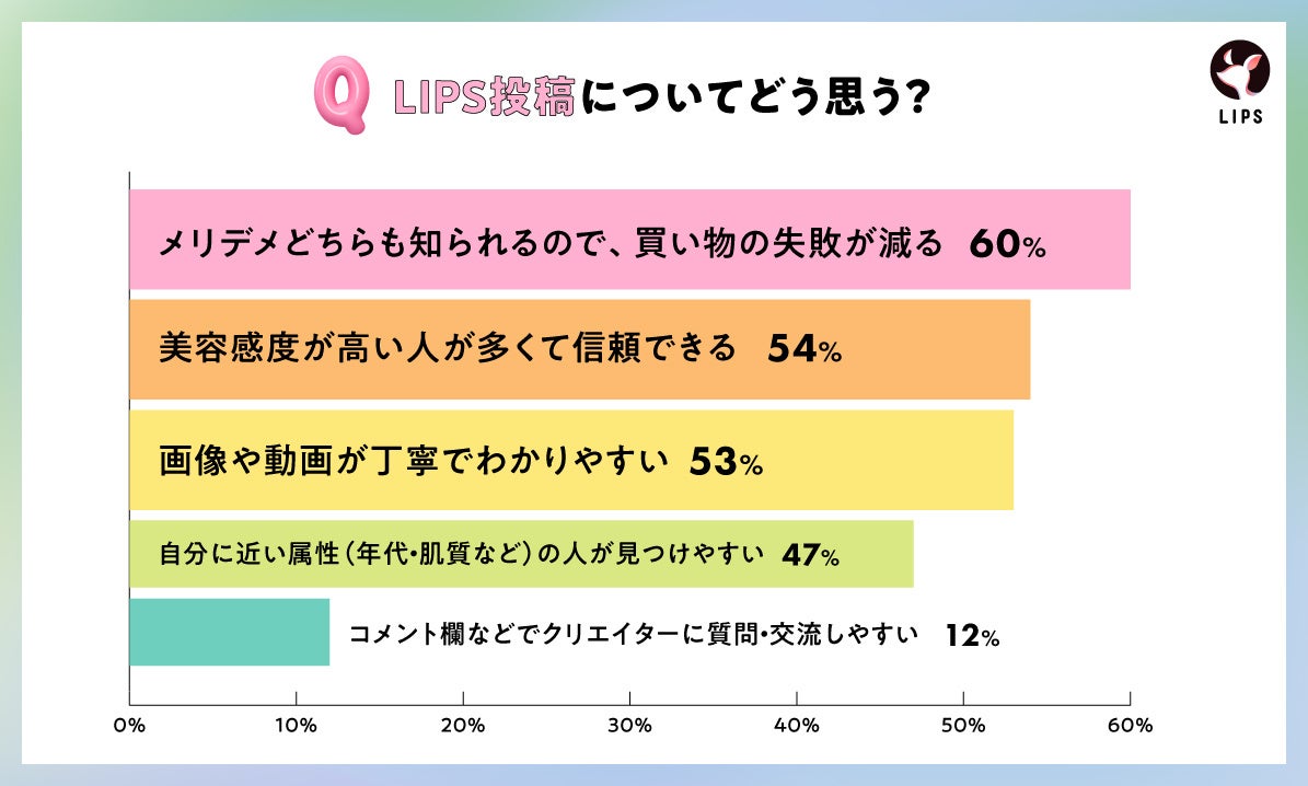 LIPSの投稿はメリット・デメリットどちらの意見もチェックできる点が高評価