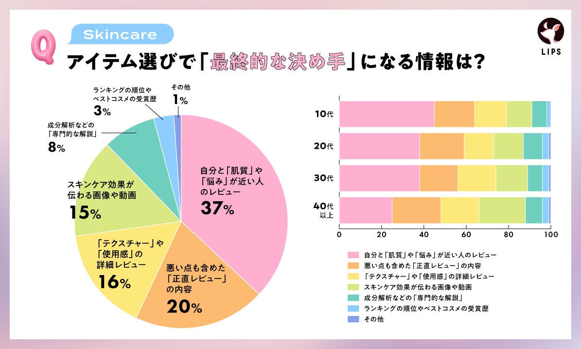 スキンケア最終的な決め手となる情報は、自分と似た肌質・肌悩みの人の声
