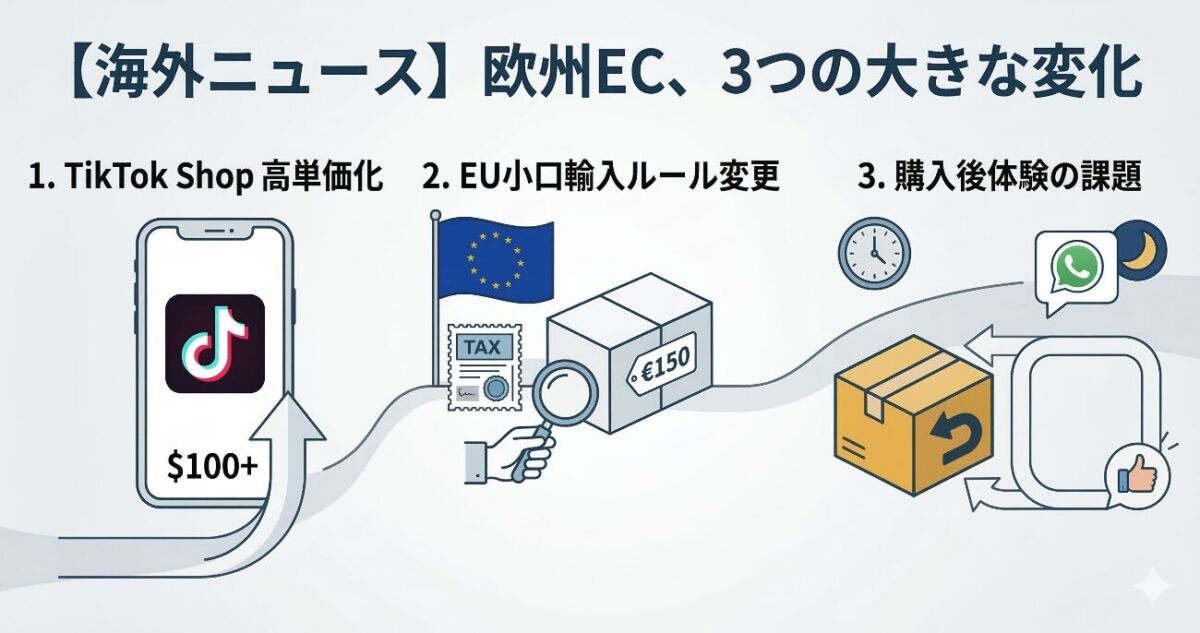 【海外ニュース】TikTok Shopで高単価商品の購入が拡大、EUは小口輸入を見直しへ――欧州ECの変化を読み解く