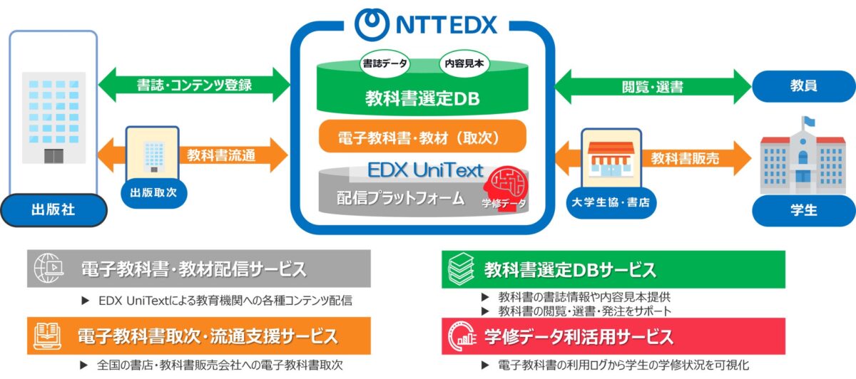 NTT EDX