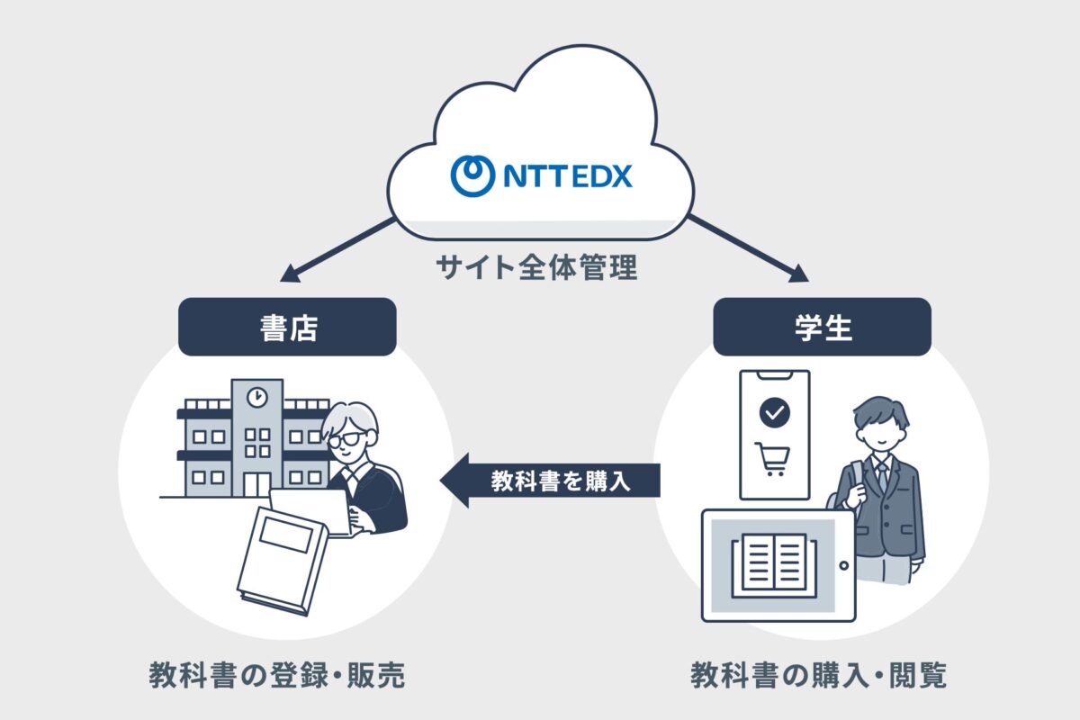 NTT EDX ECサイト