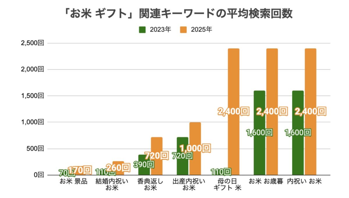 検索数推移グラフ
