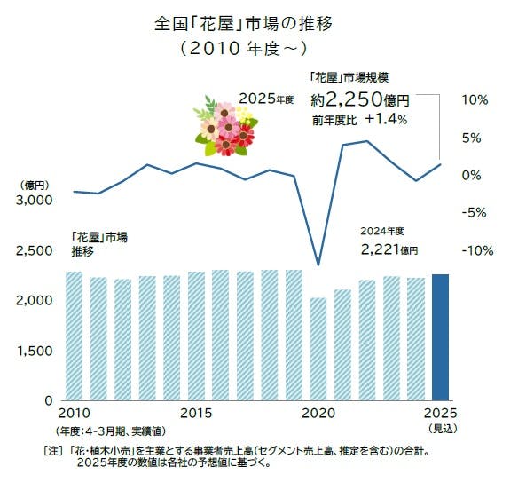 帝国データバンク調査、全国「花屋」市場は約2250億円規模で2年ぶり増加　フラワースタンド需要が市場回復を後押し