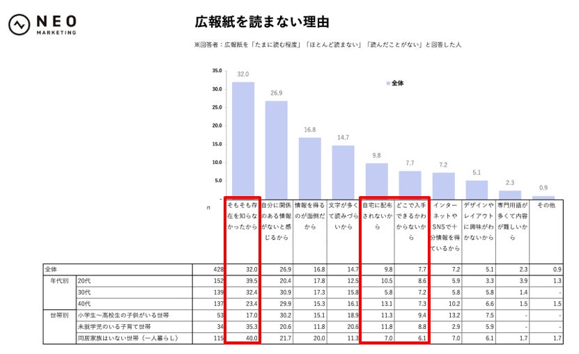 広報紙を読まない理由
