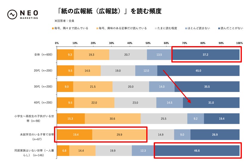 紙の広報紙を読む頻度