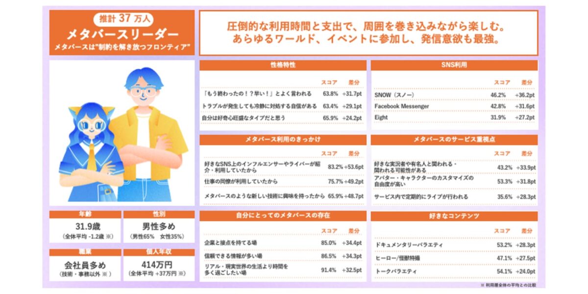 メタバース・リーダーのペルソナマップ