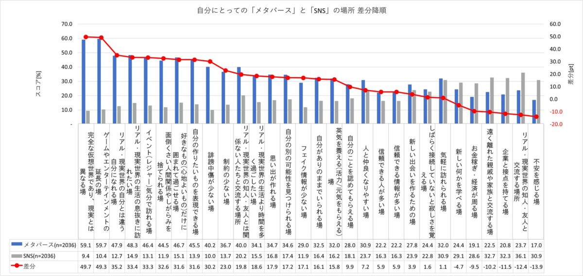 SNSとメタバースの比較調査結果