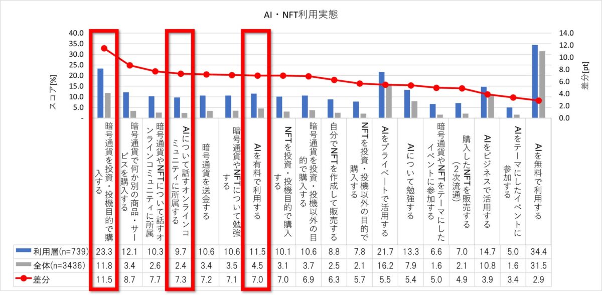 AIやNFTの利用実態に関する調査結果