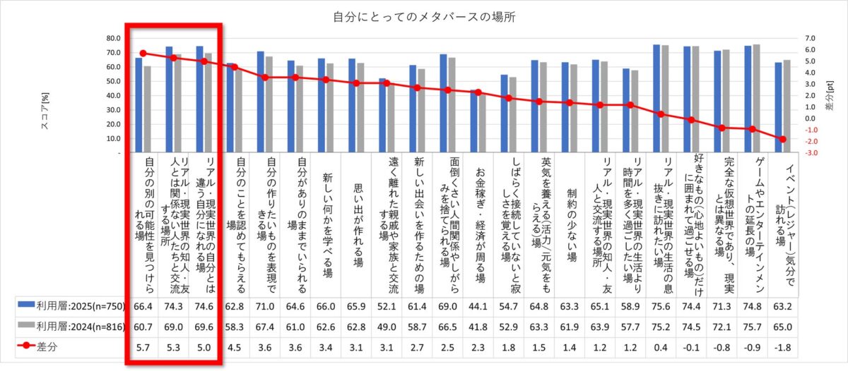 メタバースの存在意義に関する調査結果