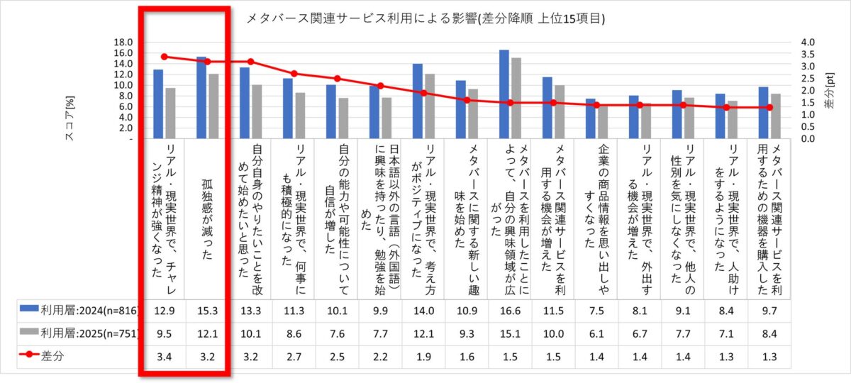 メタバース利用による影響の調査結果