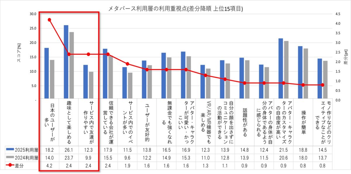 メタバース利用の重視点に関する調査結果