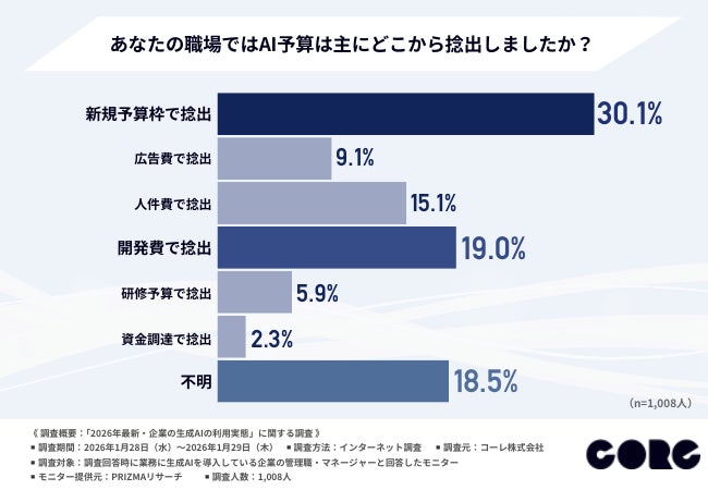 予算捻出方法調査結果