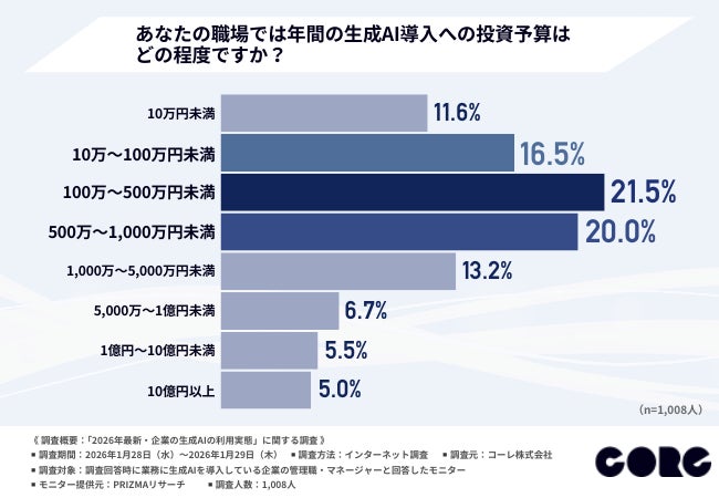 投資予算調査結果