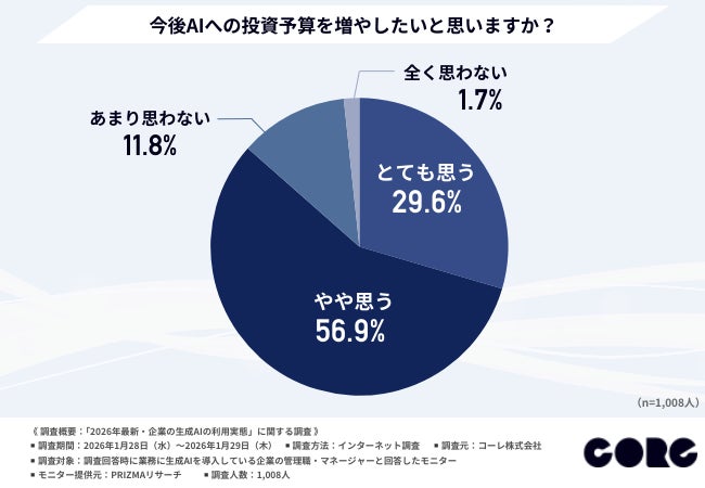 投資増額意向調査結果