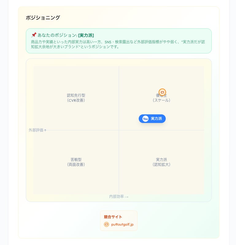 RECORE EC Checkerポジショニングマップ画面
